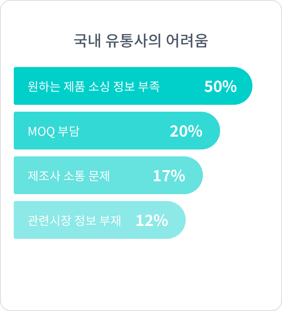 국내 유통사의 어려움
