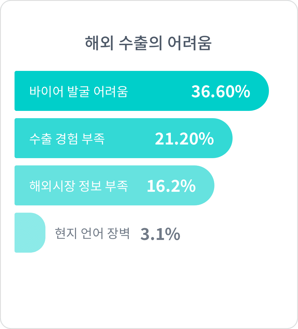 해외 수출의 어려움